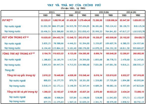 Chính phủ trả nợ hơn 260 nghìn tỷ đồng trong năm 2014