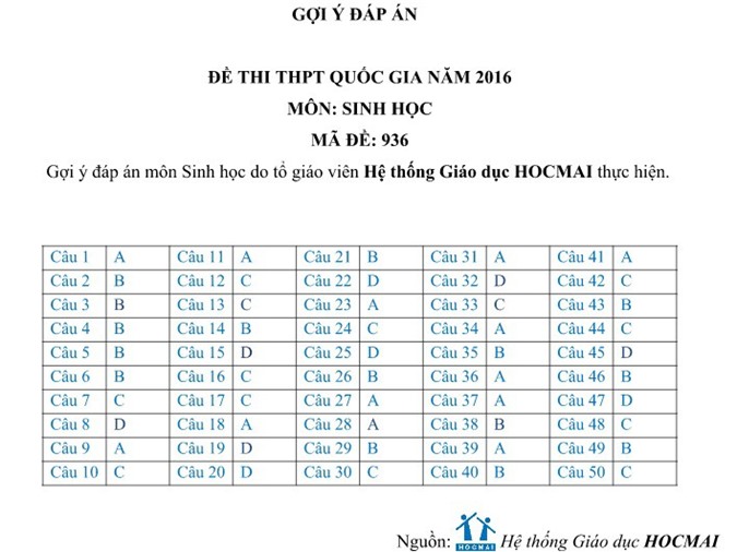 Đề thi, đáp án môn Sinh Học kỳ thi THPT Quốc gia năm 2016