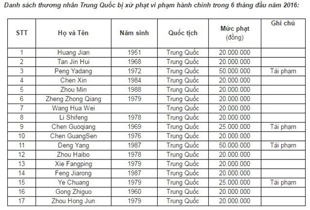 Xử phạt hàng loạt thương lái Trung Quốc “núp bóng” mua bán thanh long