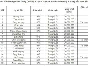 Xử phạt hàng loạt thương lái Trung Quốc “núp bóng” mua bán thanh long