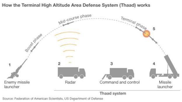 Hệ thống phòng thủ tên lửa THAAD hoạt động như thế nào?
