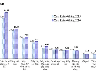 Top 10 mặt hàng xuất khẩu chính của Việt Nam