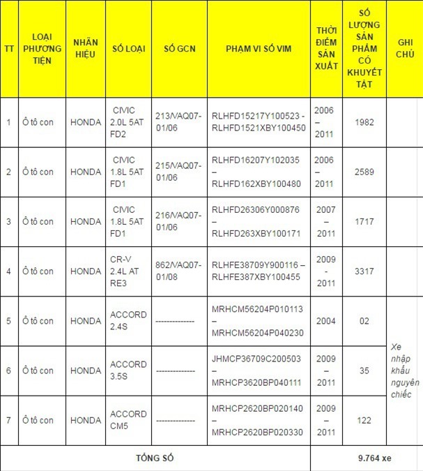Thu hồi gần 10.000 xe ôtô Honda tại Việt Nam