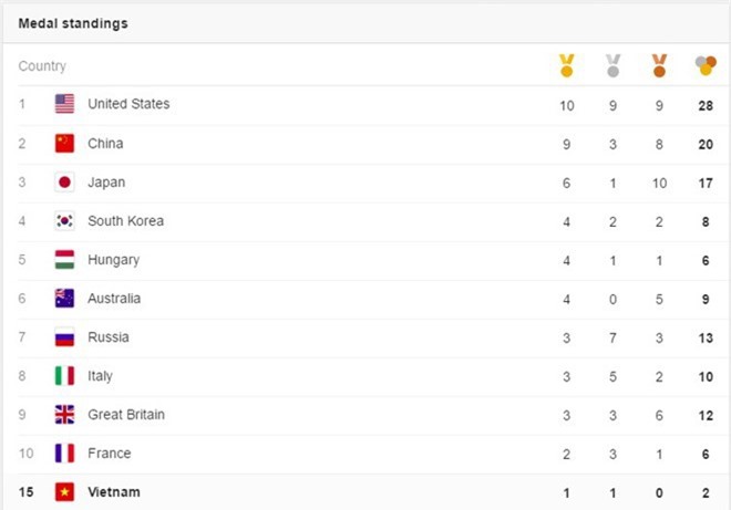 Hoàng Xuân Vinh giúp Việt Nam tăng 4 bậc trên bảng tổng sắp huy chương Olympic