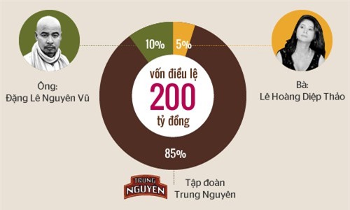Vợ chồng đại gia Đặng Lê Nguyên Vũ tố nhau làm Cà phê Trung Nguyên thiệt hại
