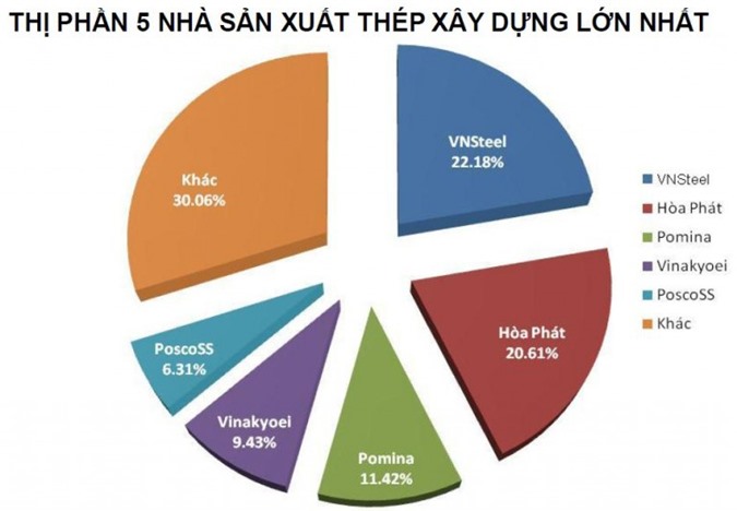 Hòa Phát tiêu thụ gần 140.000 tấn thép xây dựng trong tháng 7