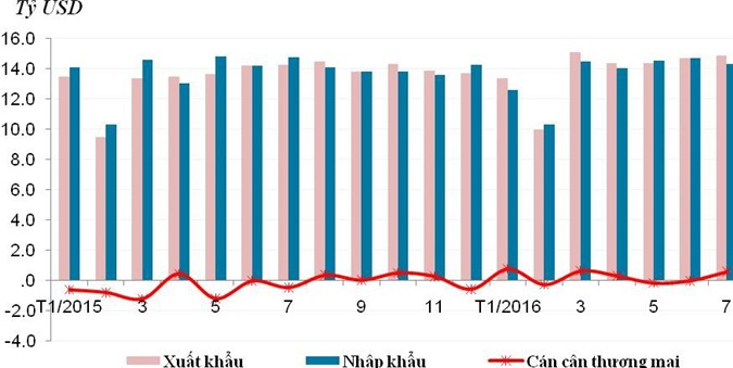 Việt Nam xuất siêu 2,25 tỷ USD