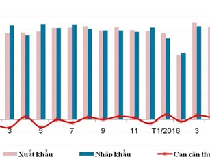 Việt Nam xuất siêu 2,25 tỷ USD