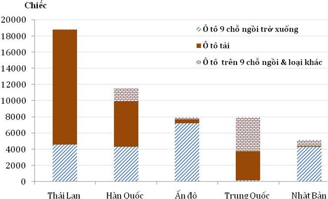 Việt Nam nhập hơn 60.000 ôtô trong 7 tháng đầu năm