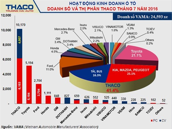 THACO Trường Hải bán được hơn 63.000 ôtô trong 7 tháng