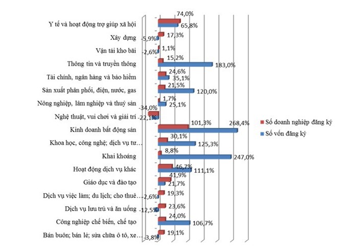 Hơn 73.000 doanh nghiệp mới "ra đời" trong 8 tháng