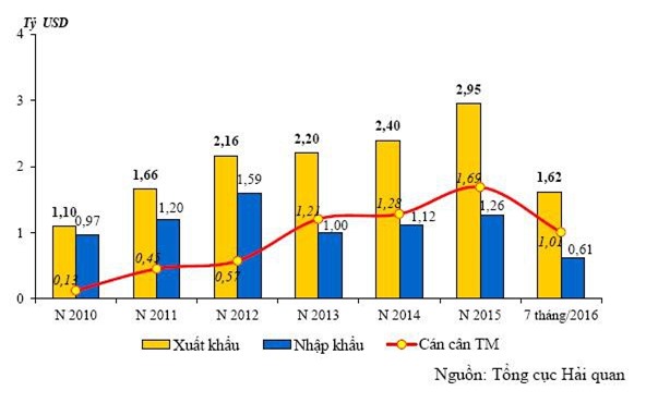 Trao đổi thương mại hàng hóa Việt - Pháp tăng 2 lần sau 5 năm