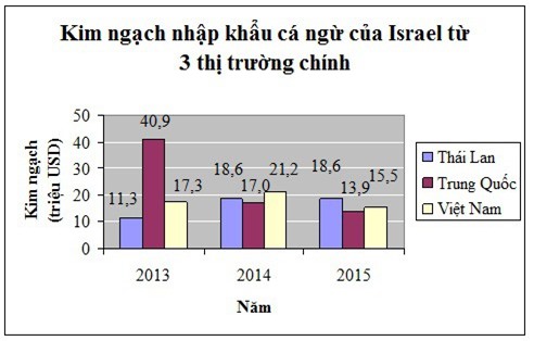Cá ngừ Việt Nam là mặt hàng xuất khẩu tiềm năng sang Israel