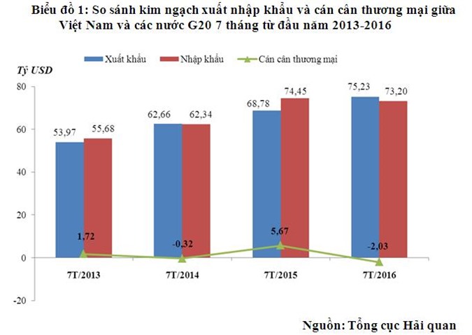 Việt Nam xuất siêu hơn 2 tỷ USD sang các nước G20