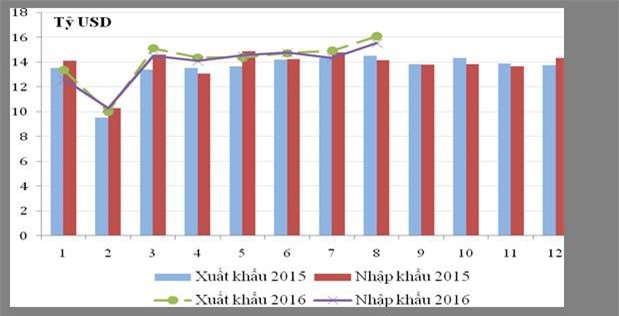Xuất nhập khẩu doanh nghiệp FDI lấn át doanh nghiệp nội