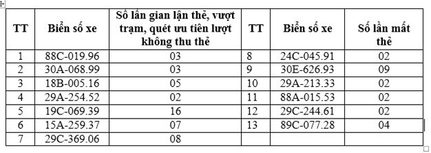 Cao tốc Nội Bài – Lào Cai cảnh báo 13 xe ôtô trốn phí