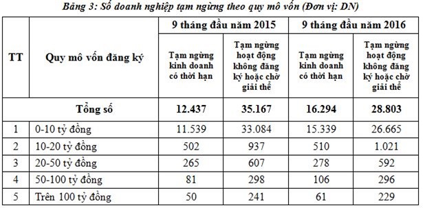 Hơn 53.400 doanh nghiệp dừng hoạt động, phá sản trong 9 tháng