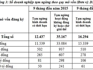 Hơn 53.400 doanh nghiệp dừng hoạt động, phá sản trong 9 tháng