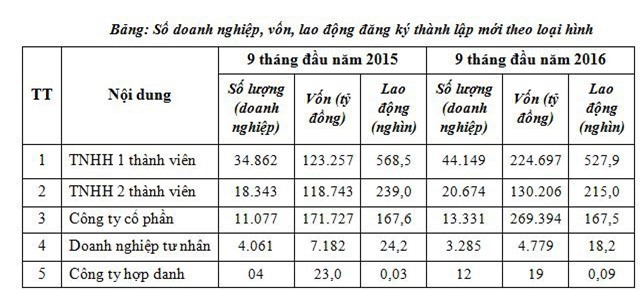 Mỗi ngày, cả nước có hơn 300 doanh nghiệp ra đời