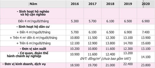 TP. HCM xem xét phương án giá nước sạch lộ trình 2016-2020