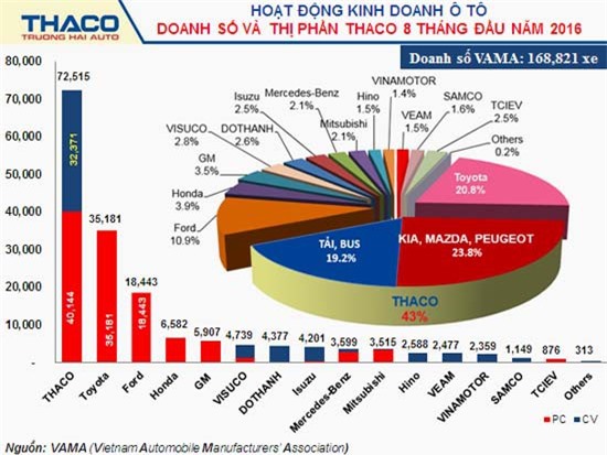 Mỗi ngày Thaco Trường Hải bán được hơn 300 xe ôtô