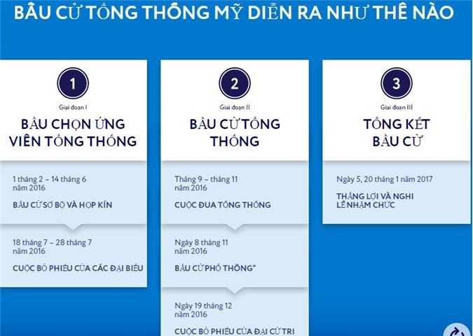 Quá trình bầu cử Tổng thống Mỹ diễn ra như thế nào?