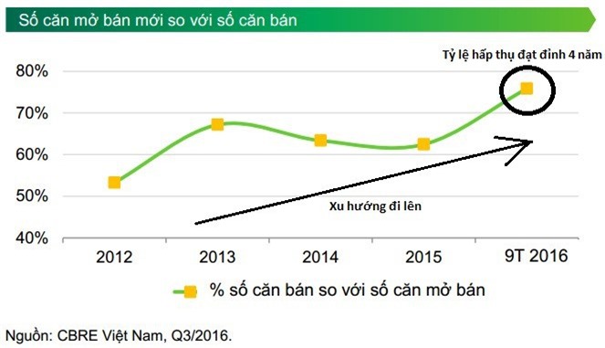Bất động sản 9 tháng năm 2016: Tỷ lệ hấp thụ đạt đỉnh 4 năm