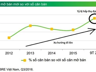 Bất động sản 9 tháng năm 2016: Tỷ lệ hấp thụ đạt đỉnh 4 năm