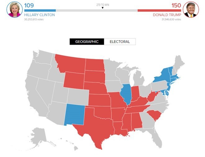 Bầu cử Tổng thống Mỹ: Trump bất ngờ bỏ xa Clinton với 40 phiếu đại cử tri
