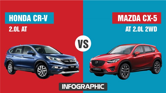 [Infographic] Mua xe 5 chỗ, chọn Mazda CX-5 hay Honda CR-V?