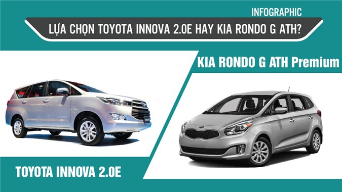 [Infographic] Lựa chọn Toyota Innova hay Kia Rondo?