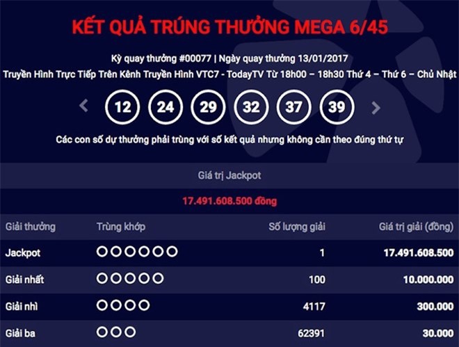 Giải xổ số Jackpot “bèo” nhất từ trước tới nay của Vietlott đã có chủ 