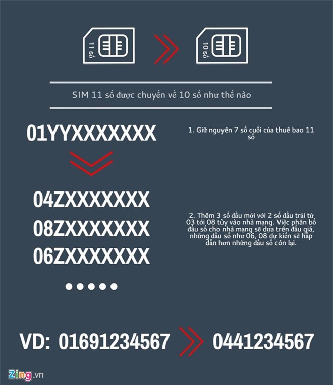 Quy tắc chuyển thuê bao 11 số sang mã di động 10 số