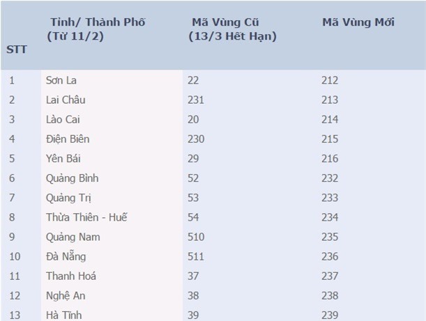 Chuyển mã vùng điện thoại: Thông tin mới nhất
