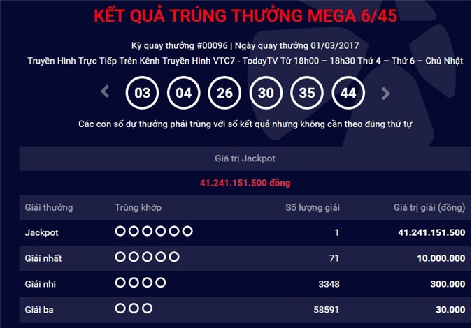 Đầu tháng 3, đã có người trúng xổ số Vietlott hơn 41 tỷ đồng