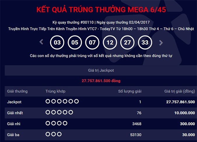 Xuất hiện người trúng độc đắc xổ số Vietlott gần 28 tỷ