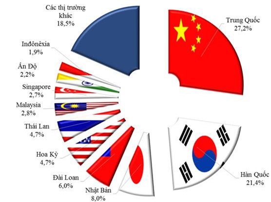 Việt Nam vẫn mua hàng hóa Trung Quốc nhiều nhất