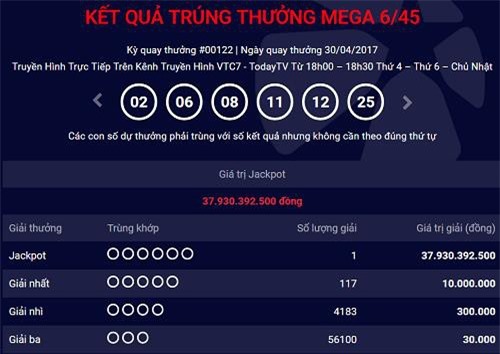 Xổ số Vietlott: Tìm được chủ nhân trúng gần 38 tỷ đồng