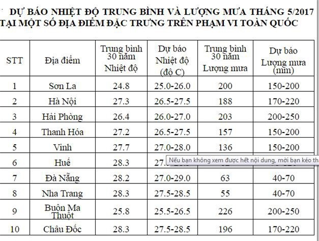 Miền Bắc đón 2-3 đợt không khí lạnh vào tháng 5
