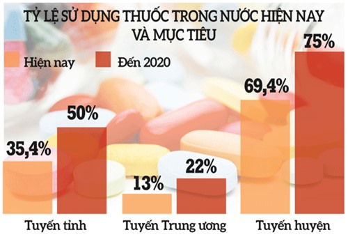 Thuốc nội đáp ứng 50% nhu cầu, người Việt đã quen dùng hàng Việt