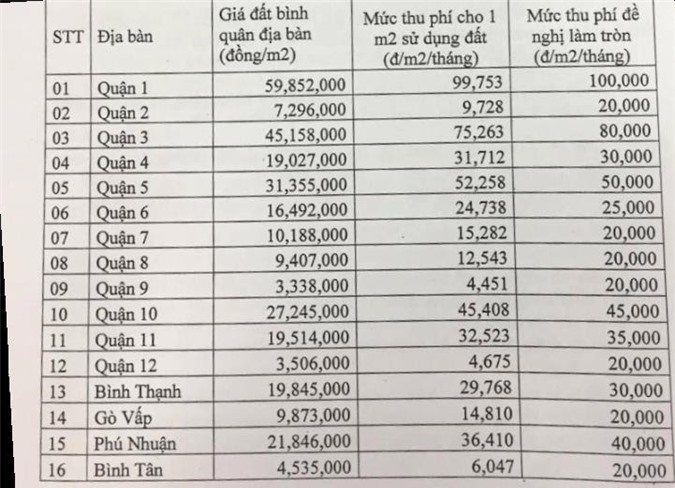 TP. HCM đề xuất thu phí vỉa hè 100.000 đồng/m2/tháng