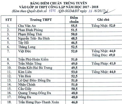 Điểm chuẩn vào lớp 10 của 108 trường THPT công lập ở Hà Nội