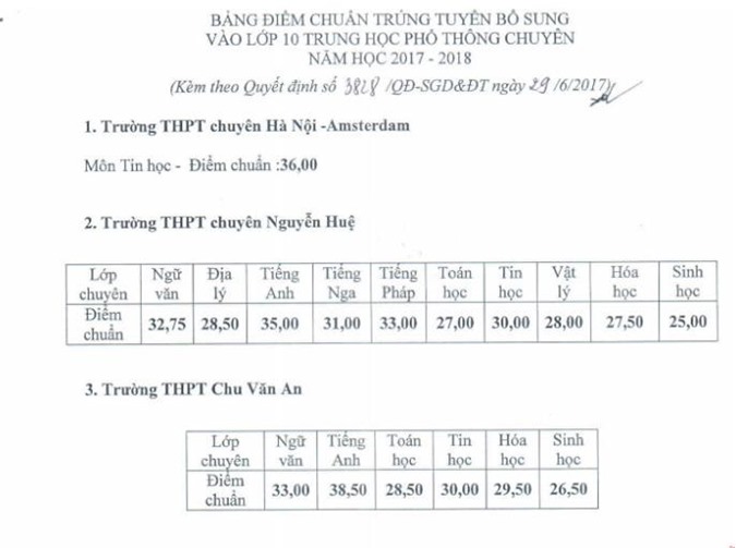 Trường chuyên Chu Văn An, Amsterdam hạ điểm chuẩn vào lớp 10