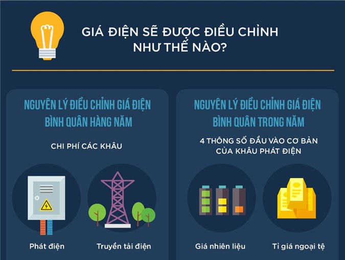 Cơ chế giá điện mới sẽ được vận hành như thế nào?
