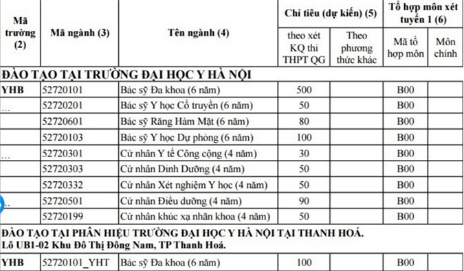 Dự kiến điểm chuẩn vào trường Đại học Y Hà Nội năm 2017