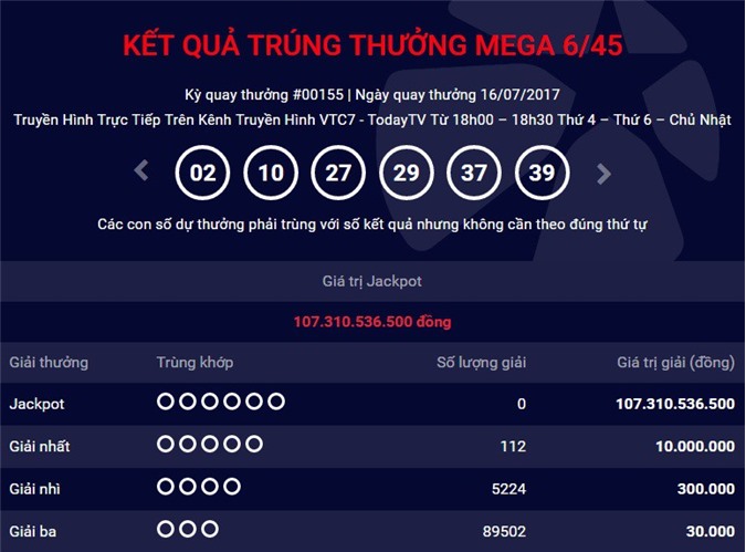 Xổ số Vietlott: Giải độc đắc hơn 107 tỷ 'vô chủ'