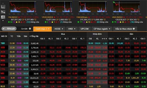 Thị trường chứng khoán mất 2 tỷ USD trong một ngày vì tin đồn
