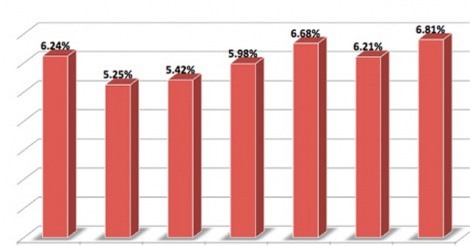 GDP tăng 6,81%, quy mô nền kinh tế vượt 220 tỷ USD