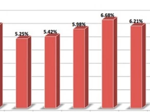 GDP tăng 6,81%, quy mô nền kinh tế vượt 220 tỷ USD