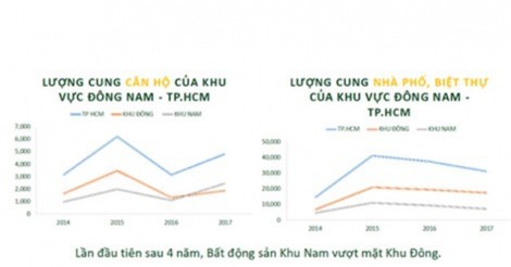 TP.HCM: Bất động sản khu Nam “vượt mặt” khu Đông